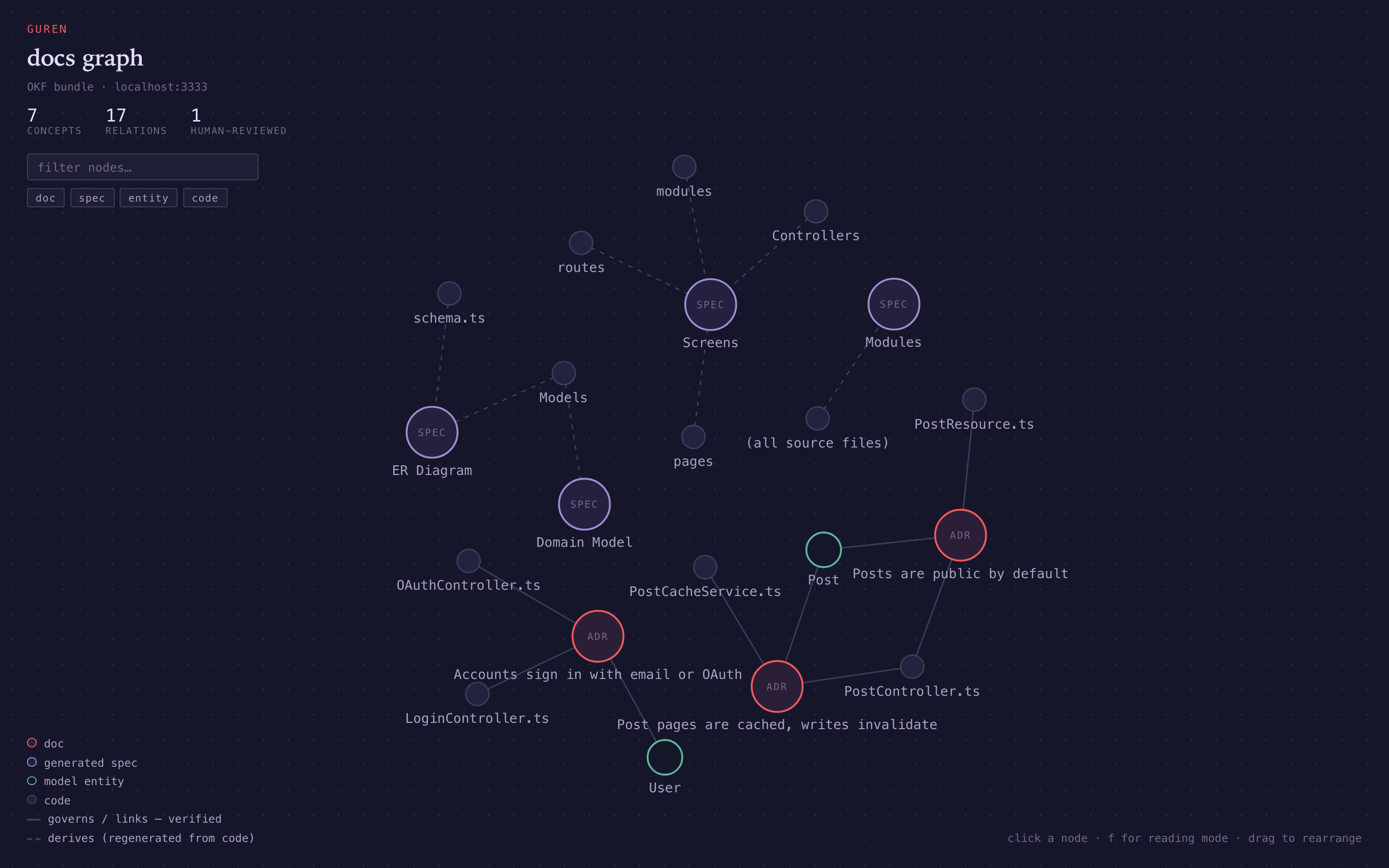 The Guren docs viewer rendering a blog app's knowledge graph: decision records, generated spec views, model entities, and source files connected by verified links