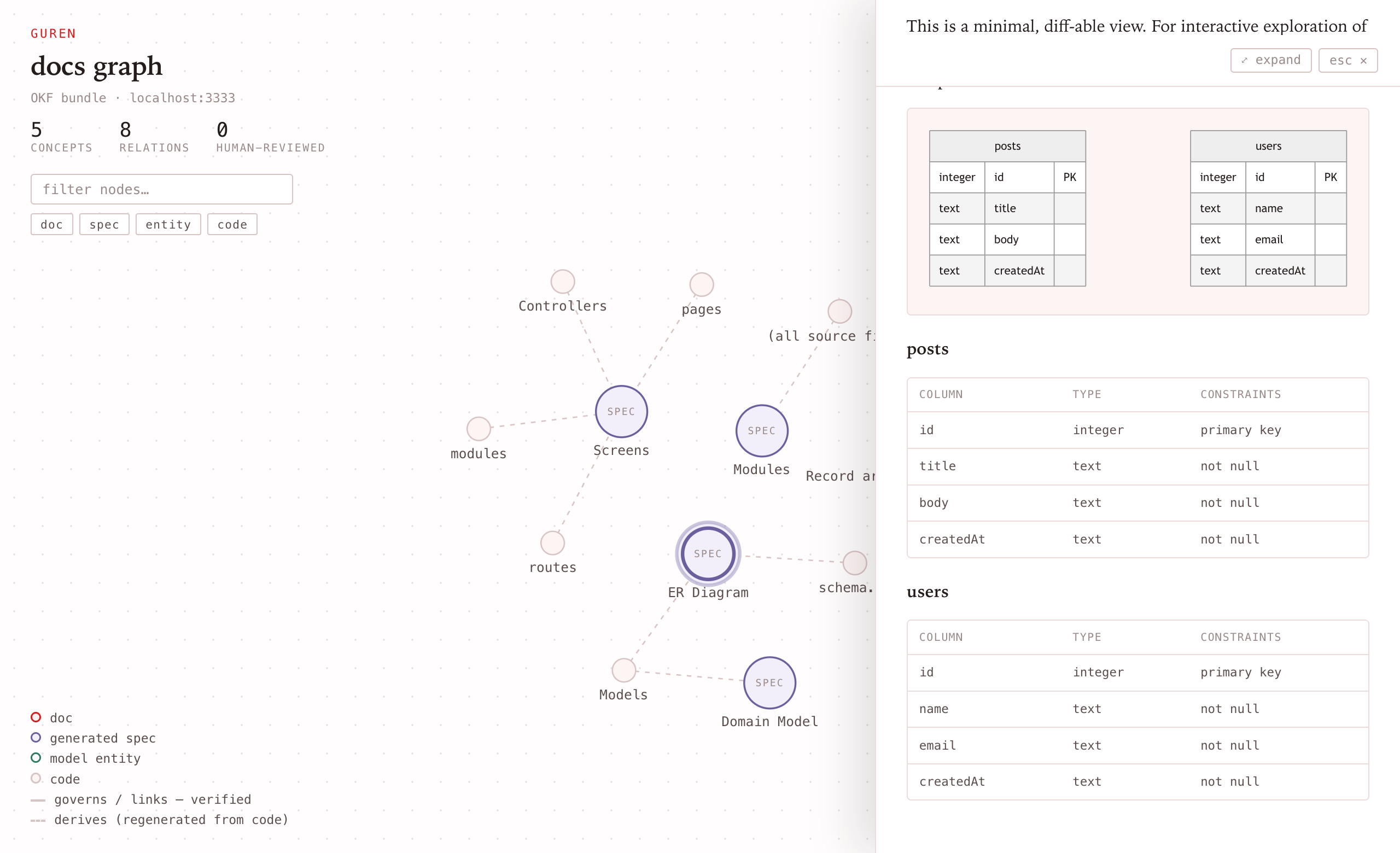 The Docs Graph viewer: on the left a graph joining document, spec, and code nodes; on the right a panel showing the selected ER Diagram's frontmatter, table diagram, and column listings