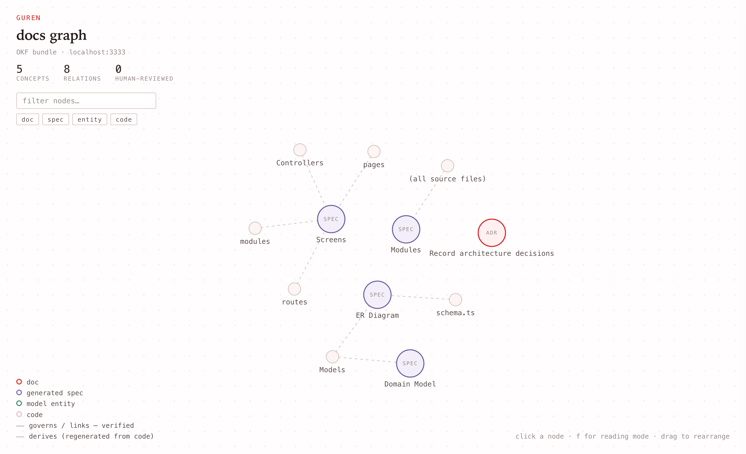 The local Docs Graph viewer: document, spec, and code nodes joined by edges, with concept and relation counts and node-kind filters in the top-left